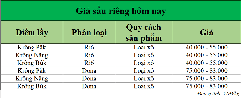 Gia-sau-rieng-hom-nay-trong-nuoc_1757998348.png