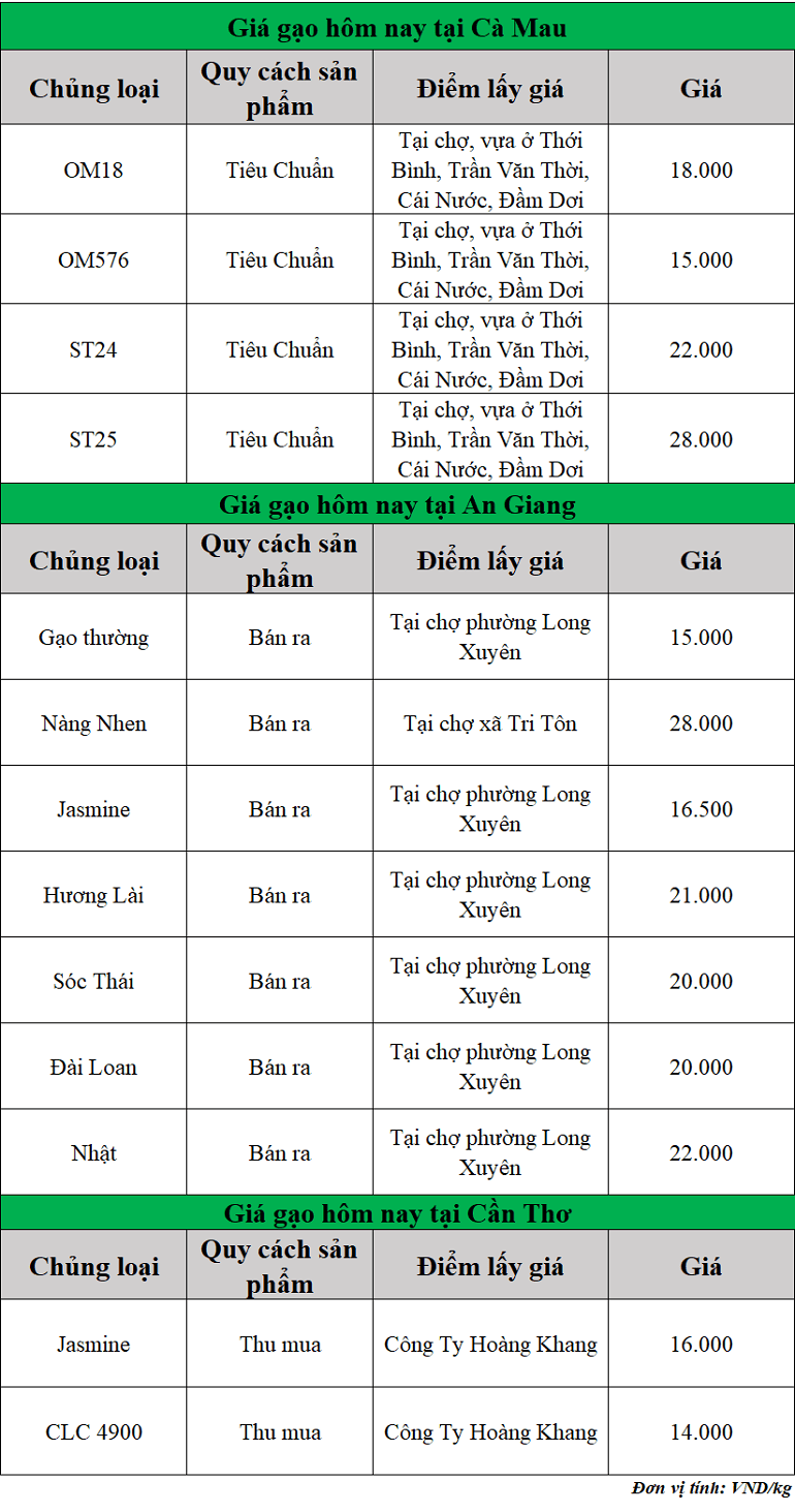 Gia-gao-hom-nay-ngay-18-9-2025_1758176493.png