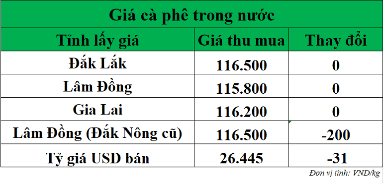 Gia-ca-phe-hom-nay-ngay-19-9-2025_1758253830.png