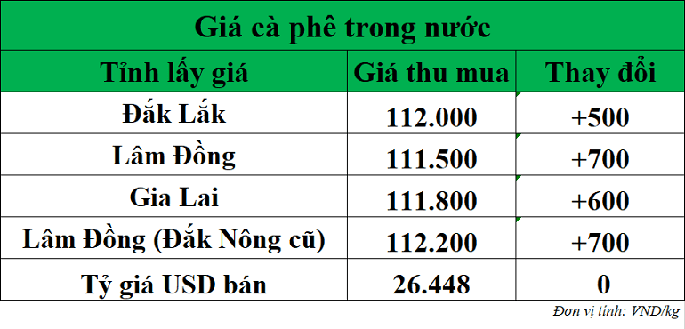 Gia-ca-phe-hom-nay-ngay-22-9-2025_1758516045.png