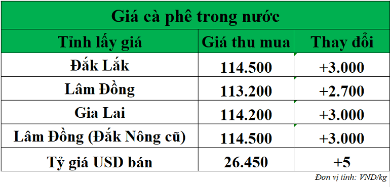 Gia-ca-phe-hom-nay-ngay-25-9-2025_1758772191.png