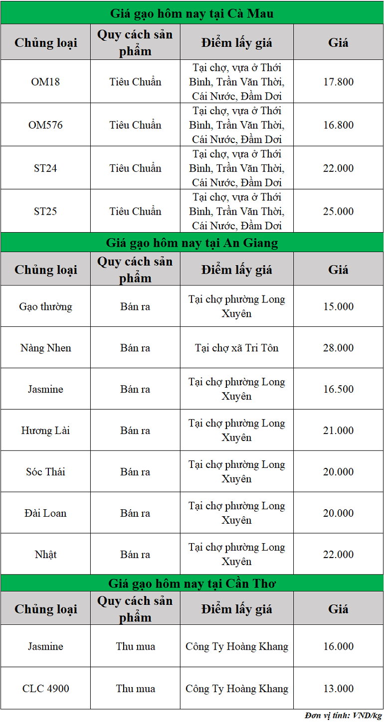 Gia-gao-hom-nay-ngay-25-9-2025_1758771988.png