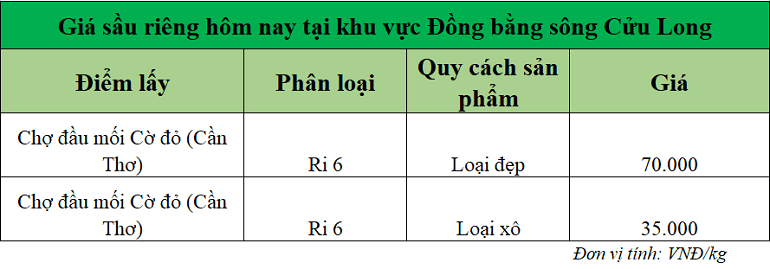 Gia-sau-rieng-hom-nay-DBSCL_1758782214.png