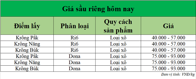 Gia-sau-rieng-hom-nay-trong-nuoc_1758782201.png