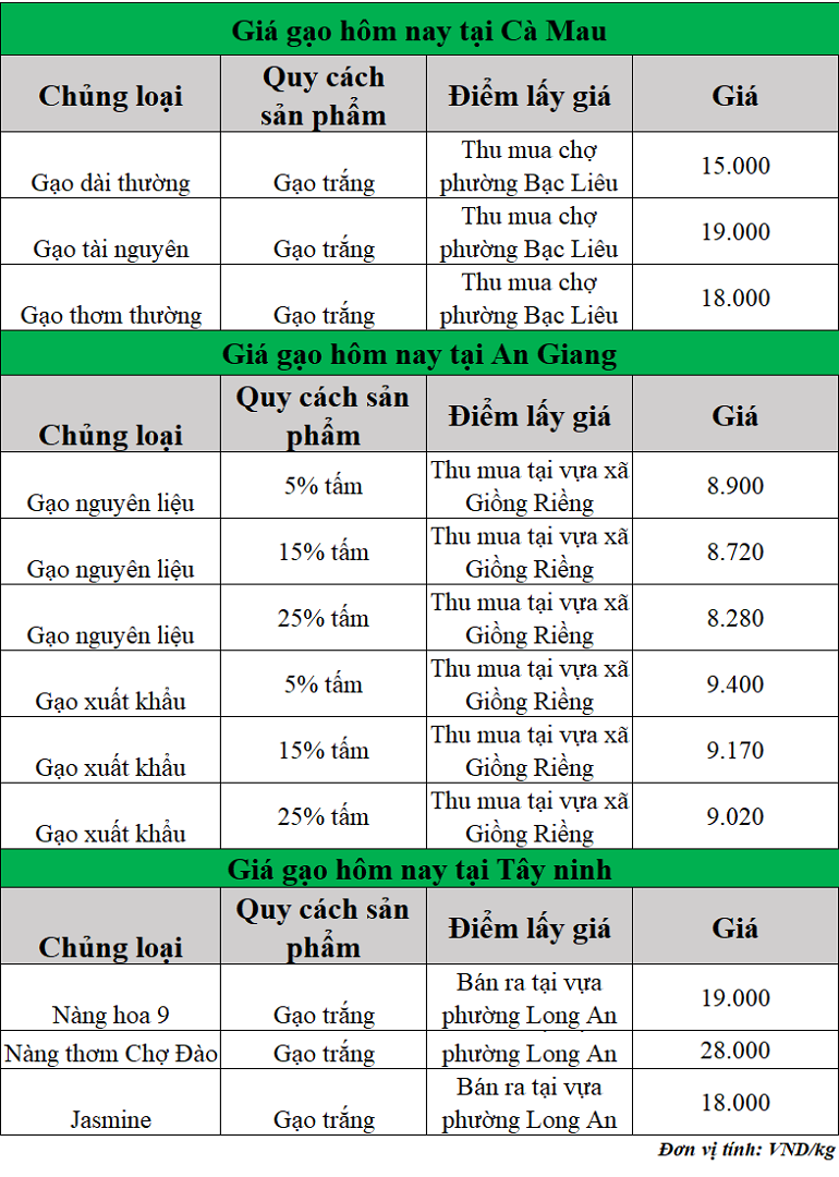 Gia-gao-hom-nay-ngay-26-9-2025_1758855288.png