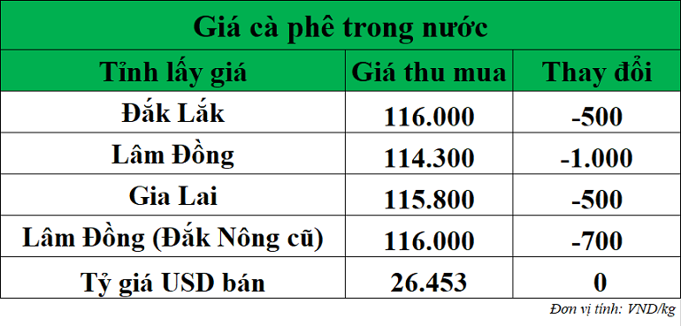 Gia-ca-phe-hom-nay-ngay-30-9-2025_1759203040.png