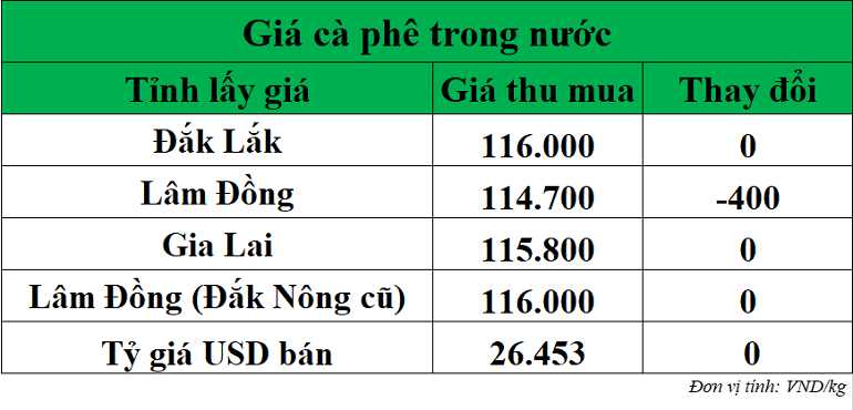 Gia-ca-phe-hom-nay-ngay-1-10-2025_1759292298.png