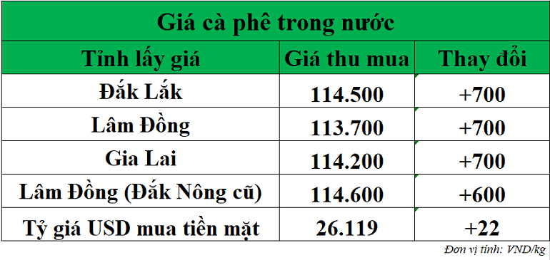 Gia-ca-phe-hom-nay-ngay-14-10-2025_1760414921.png