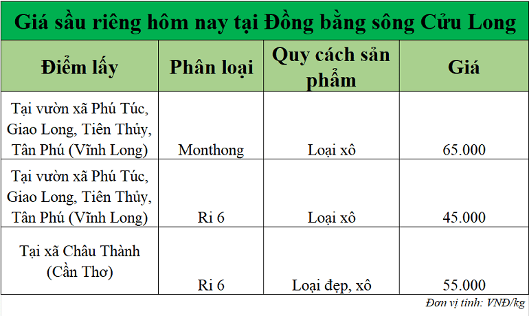 Gia-sau-rieng-hom-nay-DBSCL_1760424302.png