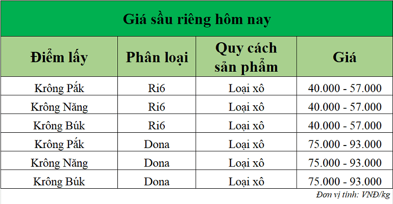 Gia-sau-rieng-hom-nay-Tay-Nguyen_1760424287.png