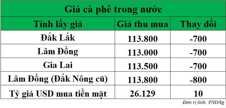 Gia-ca-phe-hom-nay-ngay-15-10-2025_1760500486.png