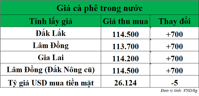 Gia-ca-phe-hom-nay-ngay-16-10-2025_1760585936.png