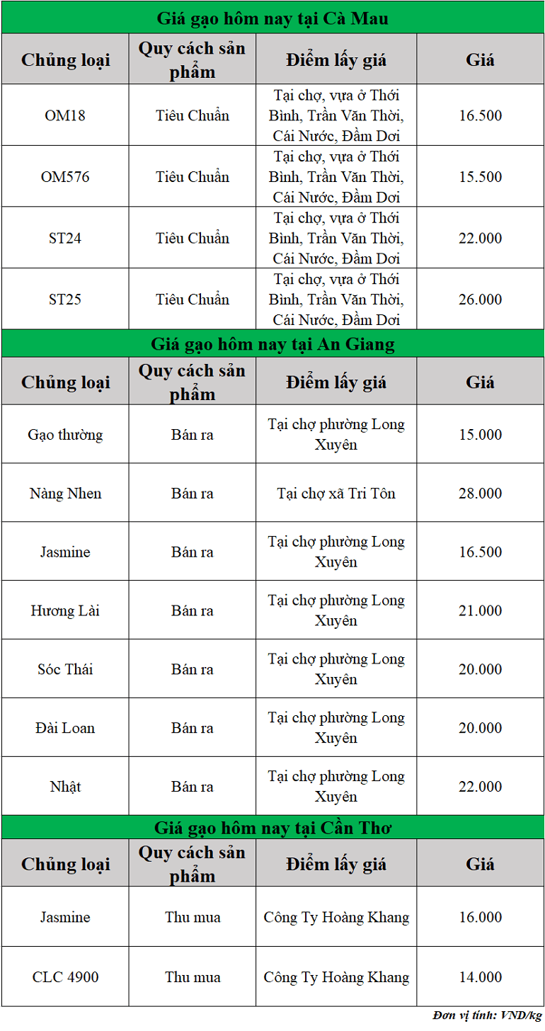 Gia-gao-hom-nay-ngay-16-10-2025_1760583509.png