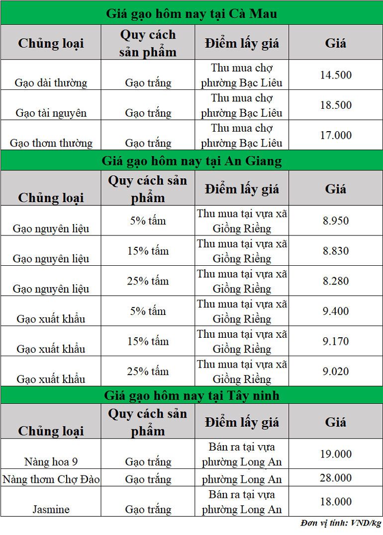 Gia-gao-hom-nay-ngay-17-10-2025_1760669600.png