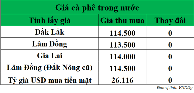 Gia-ca-phe-hom-nay-ngay-20-10-2025_1760934321.png