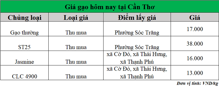 Gia-gao-hom-nay-ngay-20-10-2025_1760930405.png