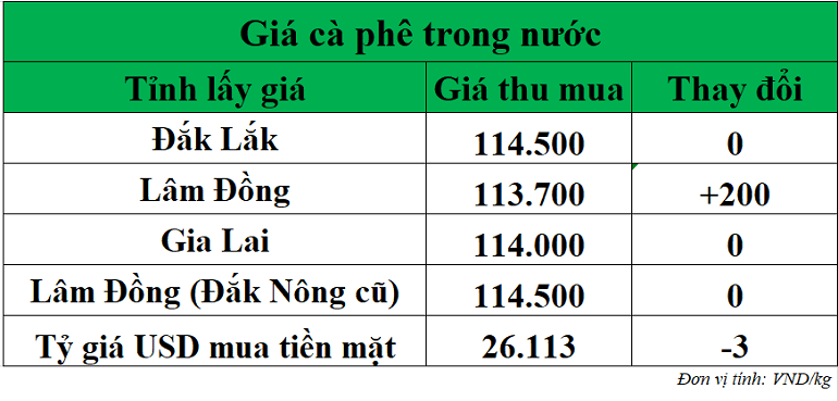 Gia-ca-phe-hom-nay-ngay-21-10-2025_1761015843.png