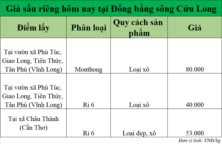 Gia-sau-rieng-hom-nay-DBSCL_1761031905.png