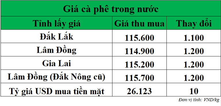 Gia-ca-phe-hom-nay-ngay-22-10-2025_1761107253.png