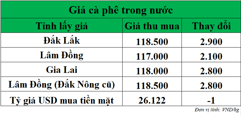 Gia-ca-phe-hom-nay-ngay-23-10-2025_1761193162.png