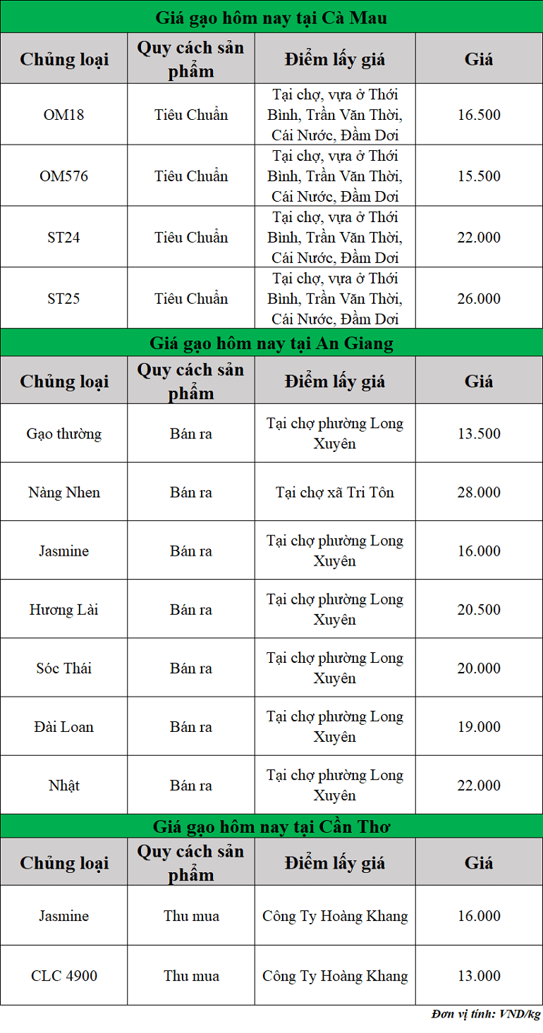Gia-gao-hom-nay-ngay-23-10-2025_1761189194.png