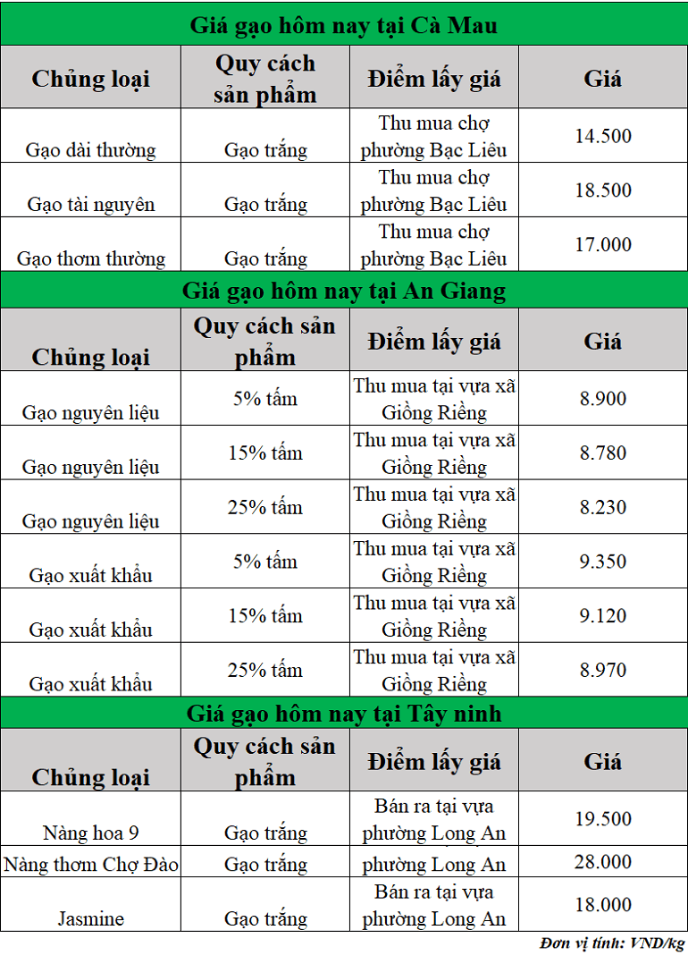 Gia-gao-hom-nay-ngay-24-10-2025_1761274058.png