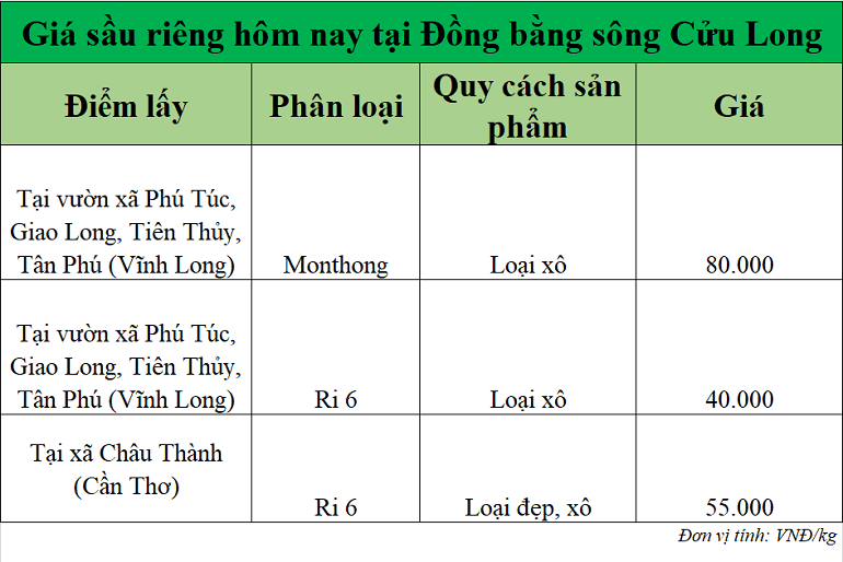 Gia-sau-rieng-hom-nay-DBSCL_1761636922.png