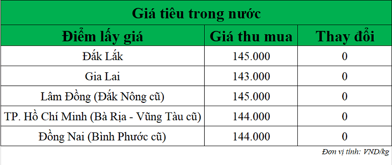 Gia-tieu-hom-nay-ngay-29-10-2025_1761704649.png