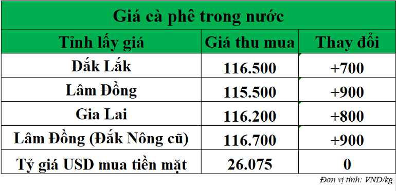 Gia-ca-phe-hom-nay-ngay-30-10-2025_1761796304.png