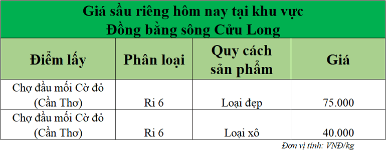 Gia-sau-rieng-hom-nay-DBSCL_1761807238.png