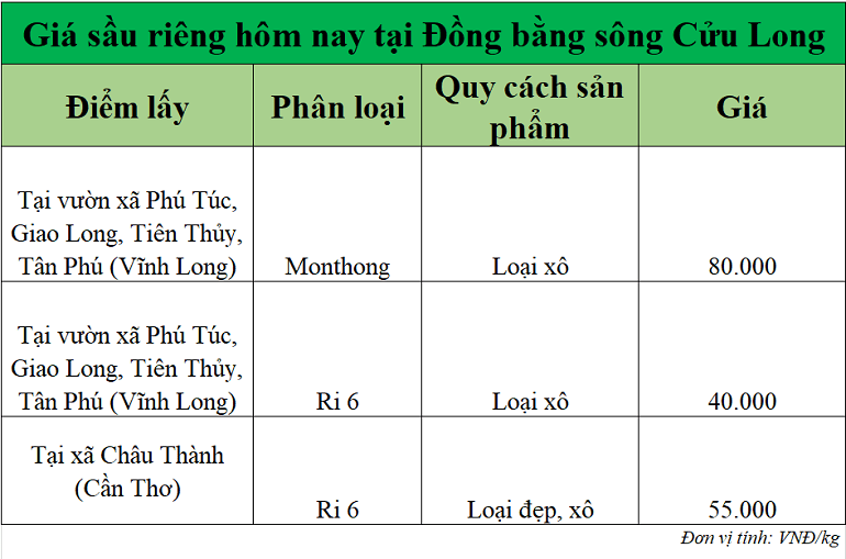 Gia-sau-rieng-hom-nay-DBSCL_1762239011.png