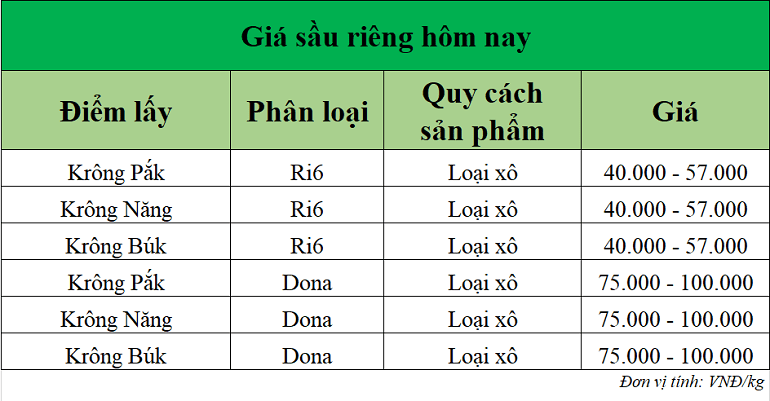 Gia-sau-rieng-hom-nay-Tay-Nguyen_1762238935.png