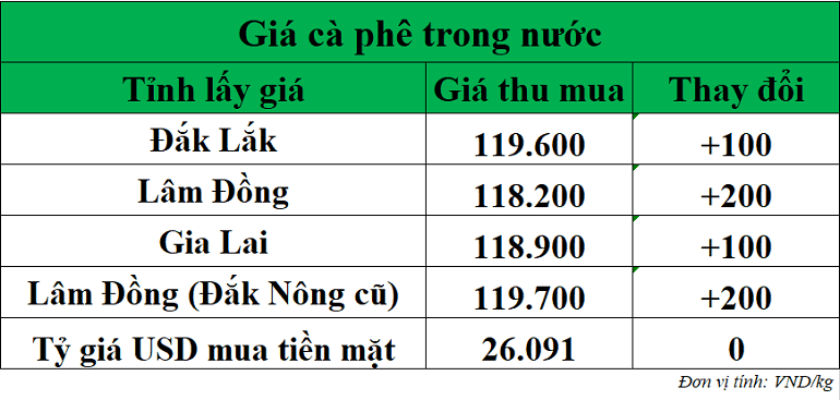 Gia-ca-phe-hom-nay-ngay-10-11-2025_1762750394.png