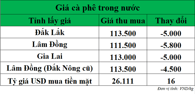 Gia-ca-phe-hom-nay-ngay-13-11-2025_1763006780.png