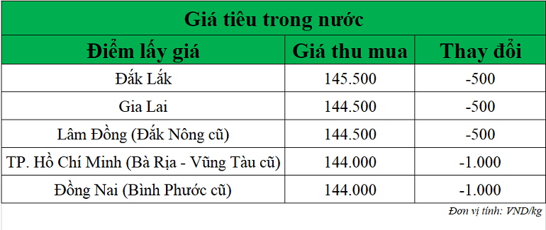 Gia-tieu-hom-nay-ngay-14-11-2025_1763090070.png
