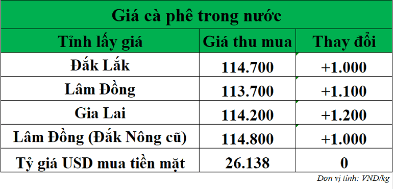 Gia-ca-phe-hom-nay-ngay-19-11-2025_1763525934.png