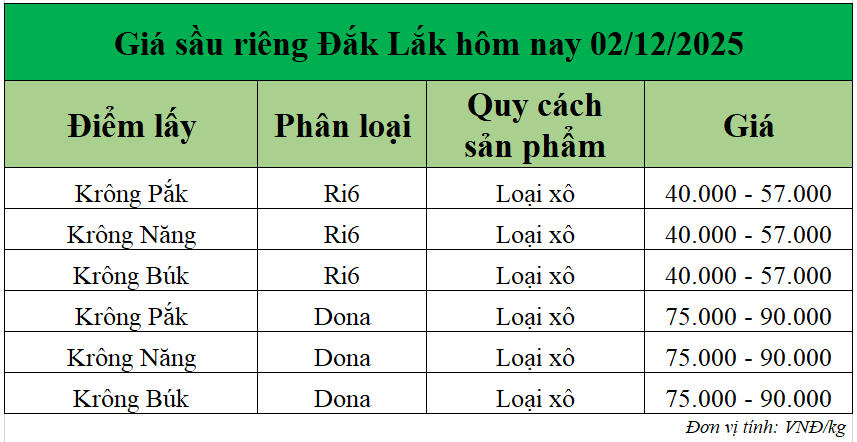 gia-sau-rieng-hom-nay-2-12-2025-1_1764644681.png