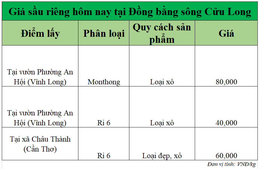 gia-sau-rieng-hom-nay-2-12-2025-2_1764644702.png