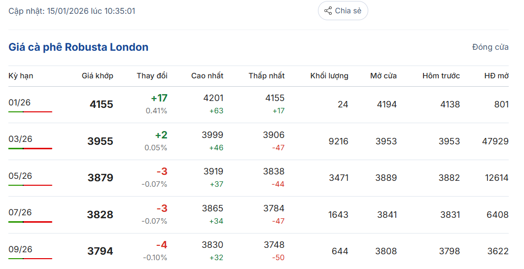 gia-ca-phe-hom-nay-15-1-2026-2_1768448231.png