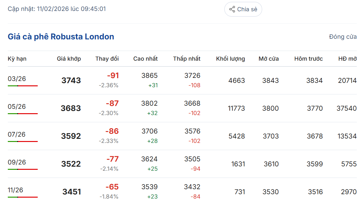 gia-ca-phe-hom-nay-11-2-2026-1_1770780345.png