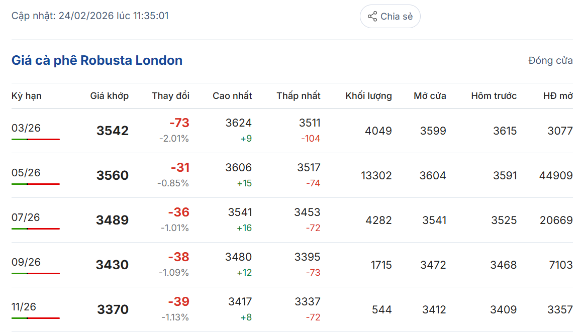 gia-ca-phe-hom-nay-24-2-2026-2_1771923656.png