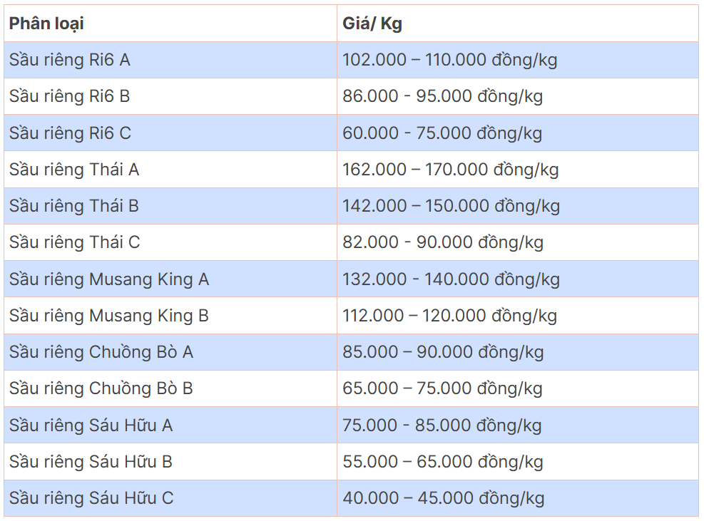 Giá sầu riêng hôm nay 10/3/2026