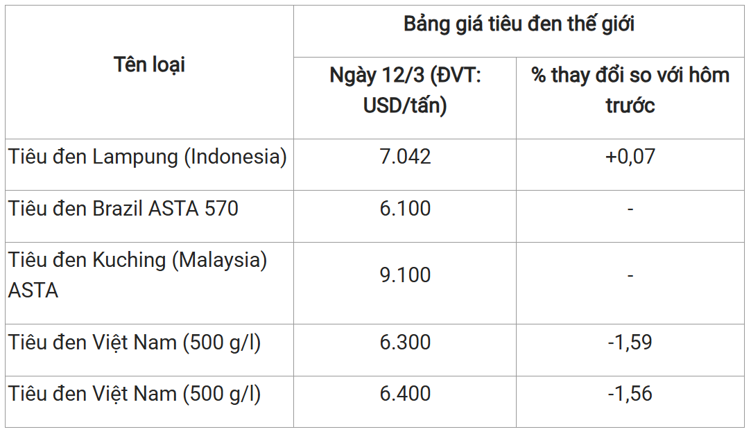 Giá tiêu hôm nay ngày 12/3/2026