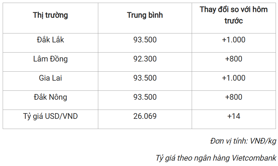 Giá cà phê hôm nay 20/3/2026