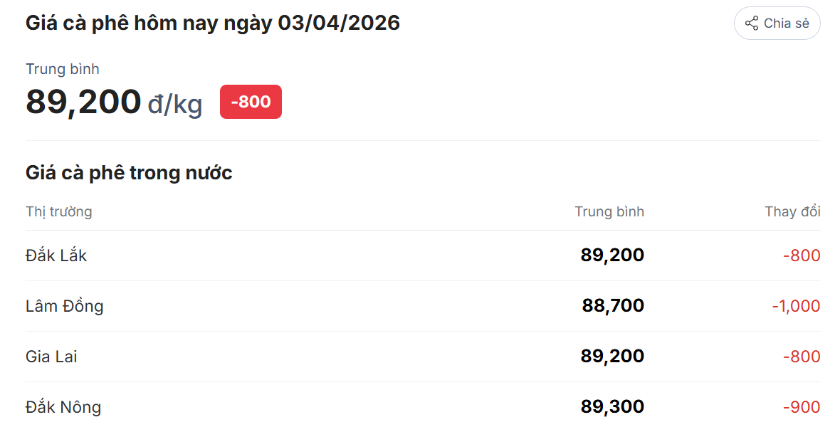Giá cà phê hôm nay 3/4/2026
