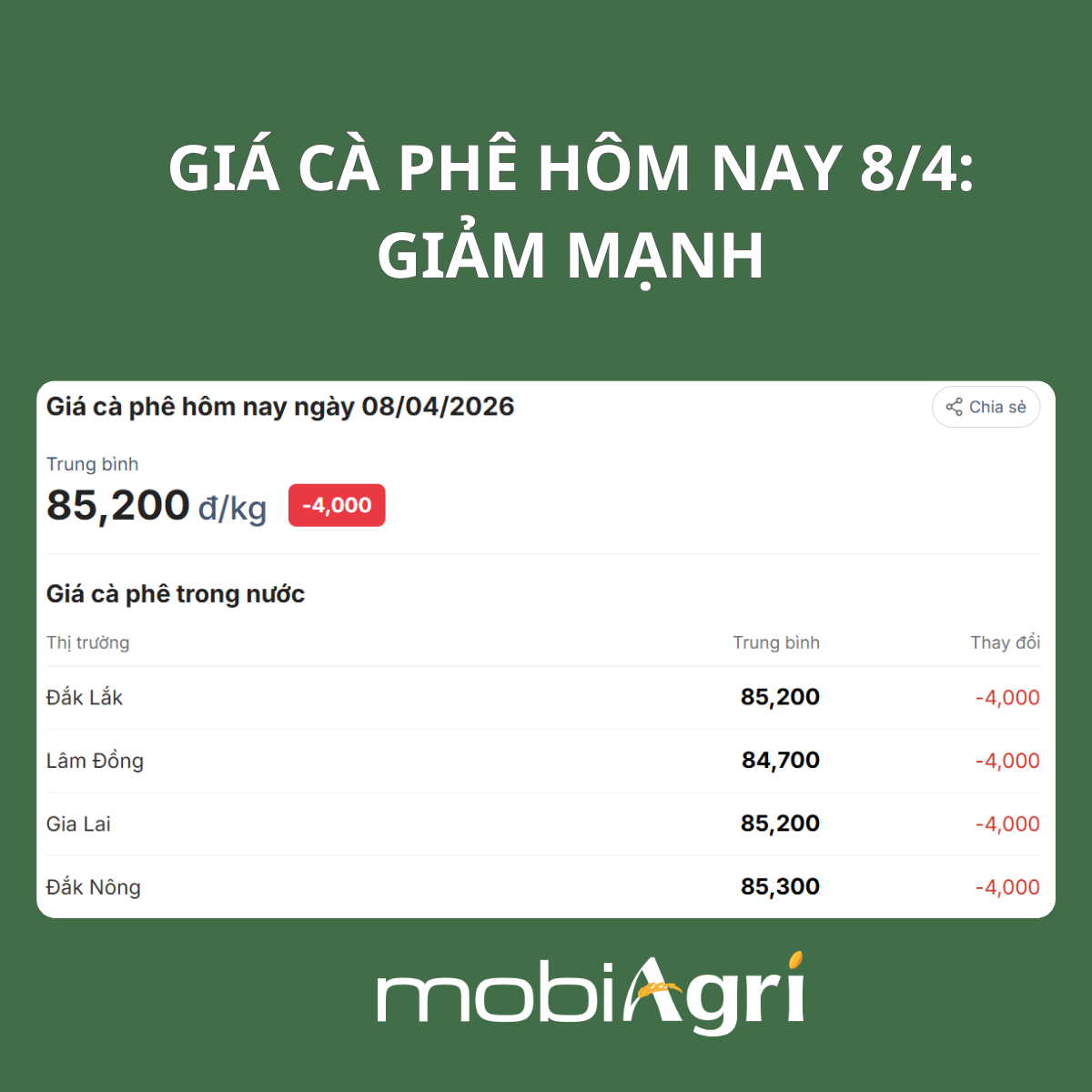 Giá cà phê hôm nay 8/4/2026