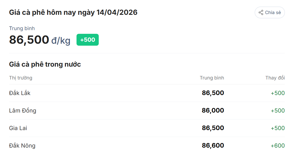 Giá cà phê hôm nay 14/4/2026