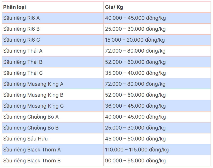 Giá sầu riêng hôm nay 10/06/2026