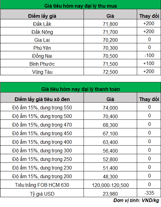 gia-tieu-hom-nay-ngay-14-9-2023_1694686995.png