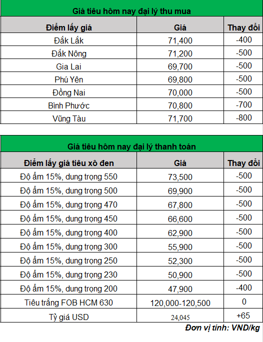 gia-tieu-trong-nuoc-hom-nay-ngay-15-9-2023_1694760478.png